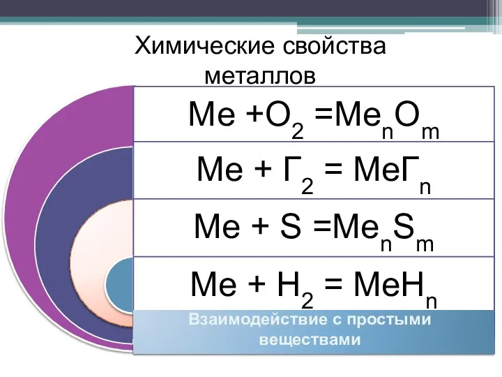 Химические свойства металлов Взаимодействие с простыми веществами