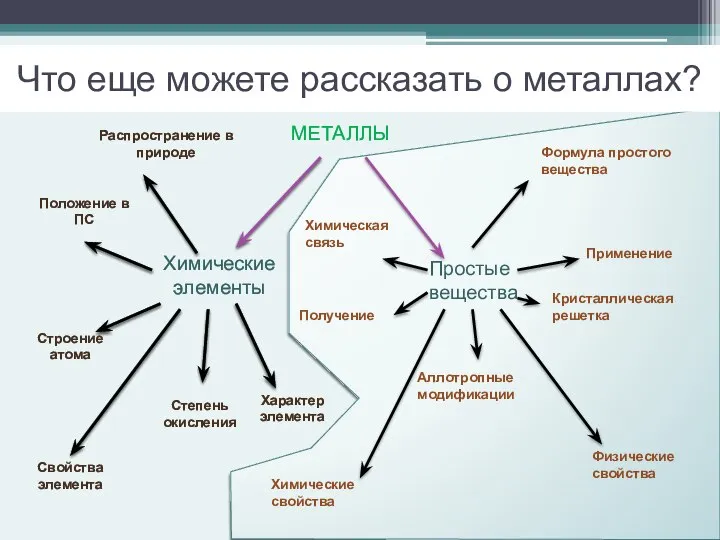 Что еще можете рассказать о металлах? МЕТАЛЛЫ Химические элементы Простые вещества Положение