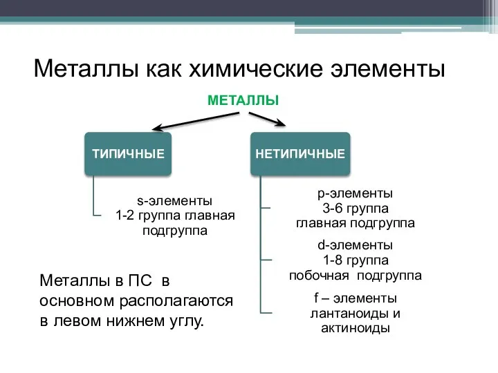 Металлы как химические элементы Металлы в ПС в основном располагаются в левом нижнем углу. МЕТАЛЛЫ