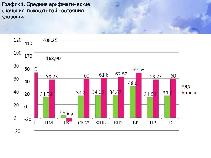 408,25 168,90 График 1. Средние арифметические значения показателей состояния здоровья