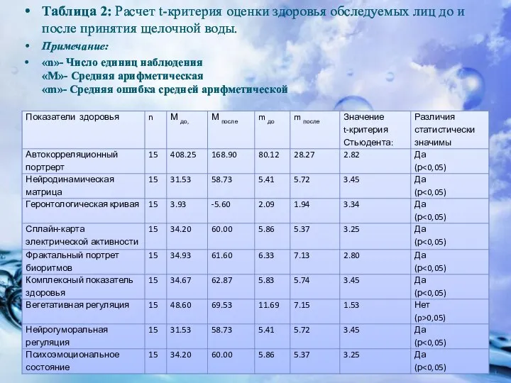 Таблица 2: Расчет t-критерия оценки здоровья обследуемых лиц до и после принятия