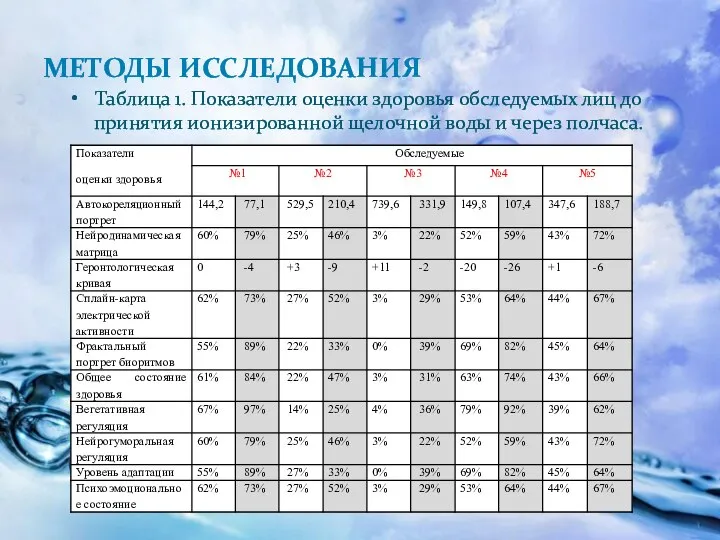 МЕТОДЫ ИССЛЕДОВАНИЯ Таблица 1. Показатели оценки здоровья обследуемых лиц до принятия ионизированной