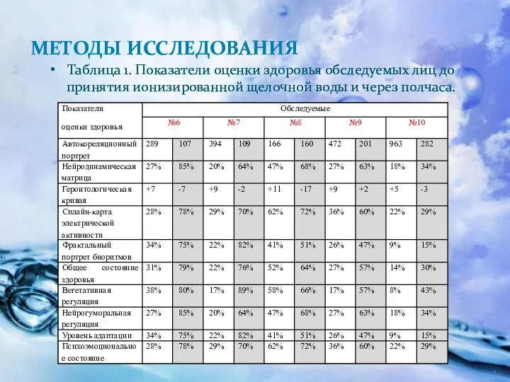 МЕТОДЫ ИССЛЕДОВАНИЯ Таблица 1. Показатели оценки здоровья обследуемых лиц до принятия ионизированной