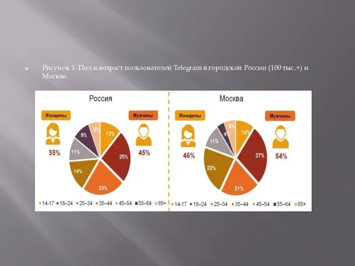 Рисунок 1. Пол и возраст пользователей Telegram в городской России (100 тыс.+) и Москве.