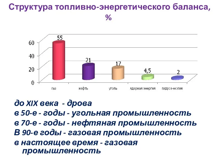 Структура топливно-энергетического баланса, % до XIX века - дрова в 50-е -