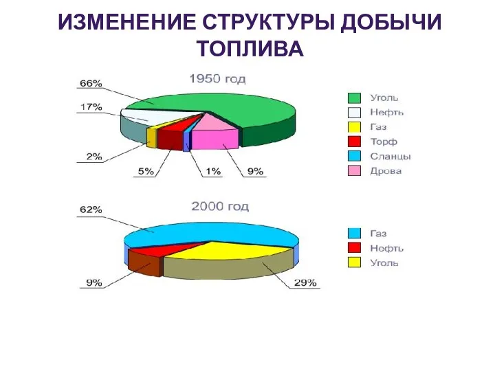 ИЗМЕНЕНИЕ СТРУКТУРЫ ДОБЫЧИ ТОПЛИВА