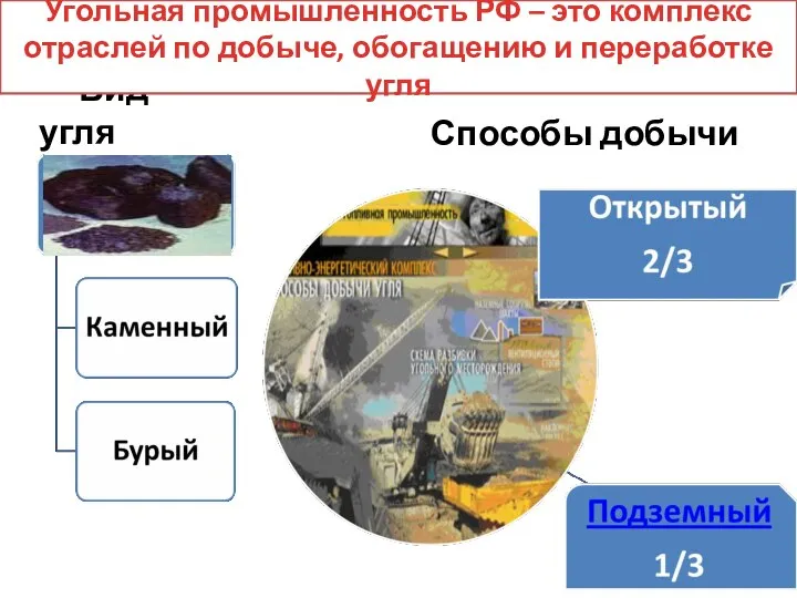 Вид угля Способы добычи Угольная промышленность РФ – это комплекс отраслей по