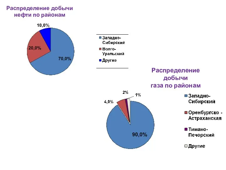 Распределение добычи газа по районам Распределение добычи нефти по районам