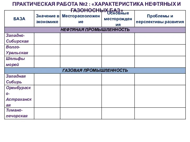 ПРАКТИЧЕСКАЯ РАБОТА №2 : «ХАРАКТЕРИСТИКА НЕФТЯНЫХ И ГАЗОНОСНЫХ БАЗ»