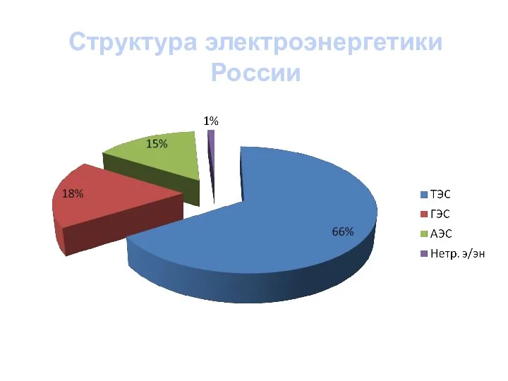 Структура электроэнергетики России