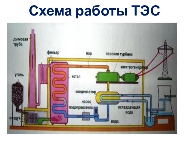 Схема работы ТЭС