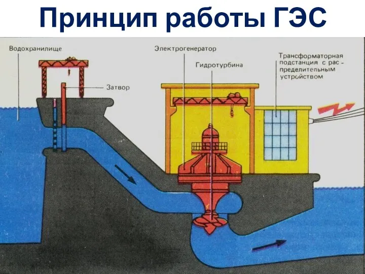 Принцип работы ГЭС