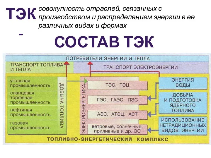 ТЭК - совокупность отраслей, связанных с производством и распределением энергии в ее