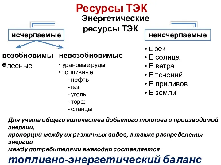 Ресурсы ТЭК Энергетические ресурсы ТЭК исчерпаемые неисчерпаемые возобновимые невозобновимые лесные урановые руды