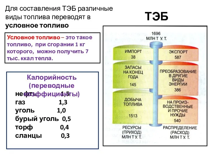 Для составления ТЭБ различные виды топлива переводят в условное топливо Условное топливо