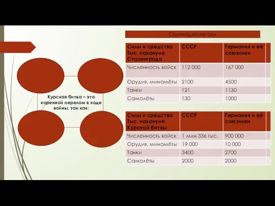 Соотношение сил Курская битва – это коренной перелом в ходе войны, так как: