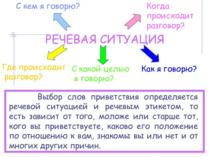 РЕЧЕВАЯ СИТУАЦИЯ С кем я говорю? Когда происходит разговор? Где происходит разговор?