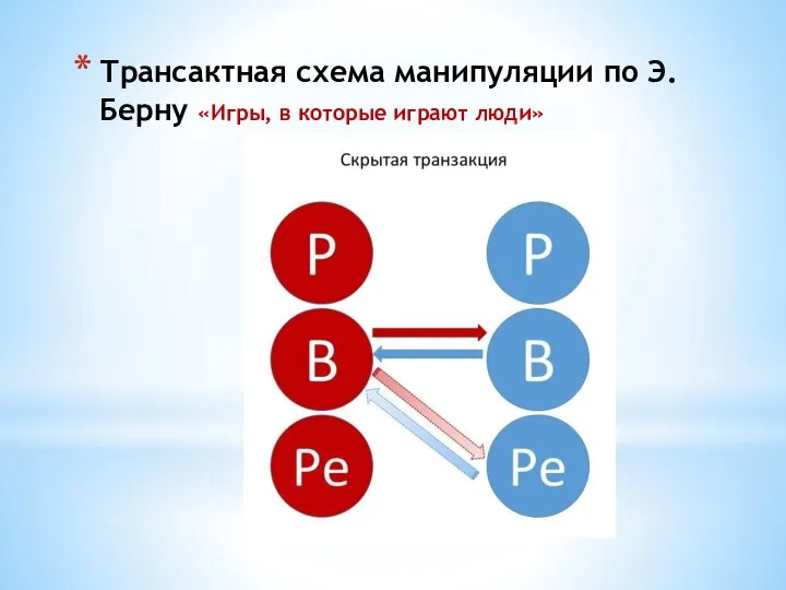 Трансактная схема манипуляции по Э.Берну «Игры, в которые играют люди»