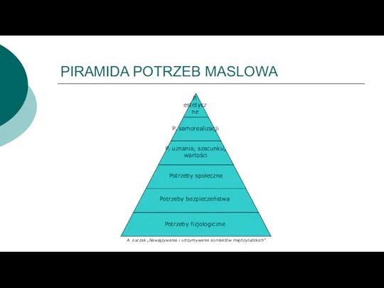 PIRAMIDA POTRZEB MASLOWA A. Łuczak „Nawiązywanie i utrzymywanie kontaktów międzyludzkich”