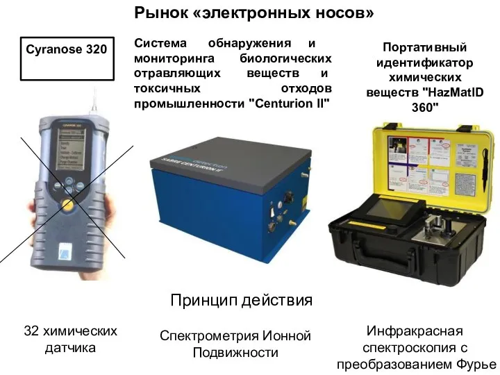 32 химических датчика Cyranose 320 Система обнаружения и биологических мониторинга отравляющих токсичных