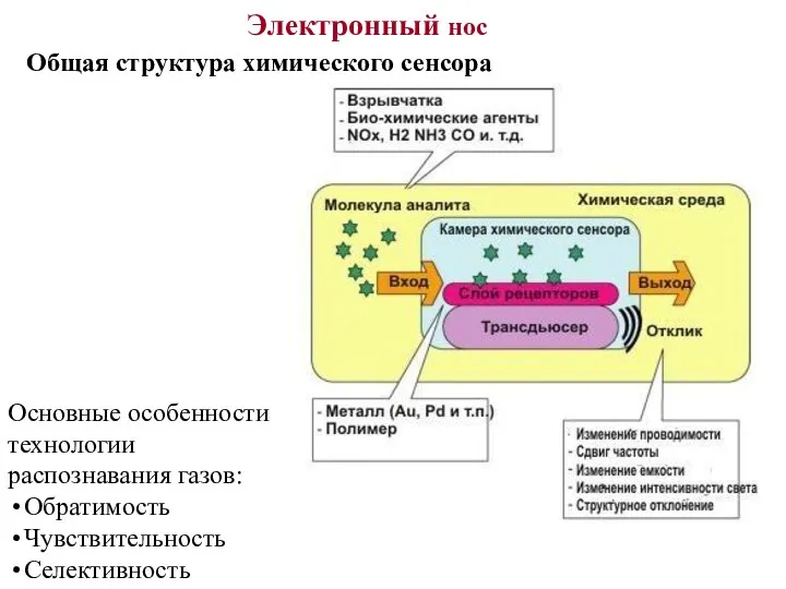 Основные особенности технологии распознавания газов: Обратимость Чувствительность Селективность Электронный нос Общая структура химического сенсора