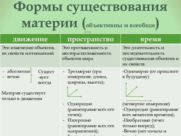 Формы существования материи (объективны и всеобщи) Сущест-вует всегда