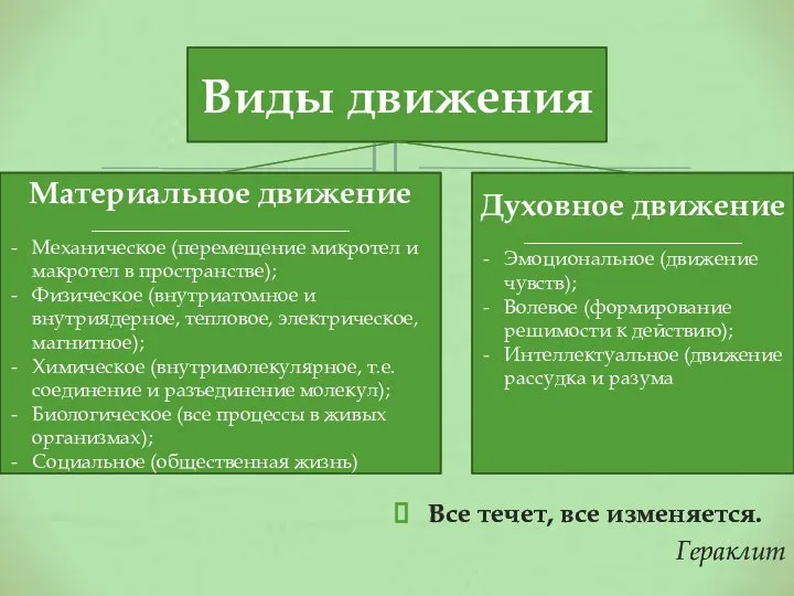 Все течет, все изменяется. Гераклит Виды движения Материальное движение __________________________ Механическое (перемещение