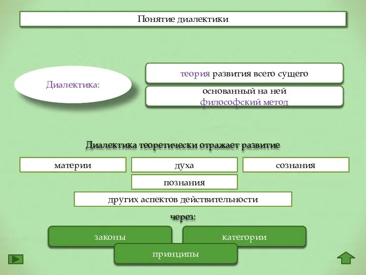 Понятие диалектики Диалектика: теория развития всего сущего основанный на ней философский метод