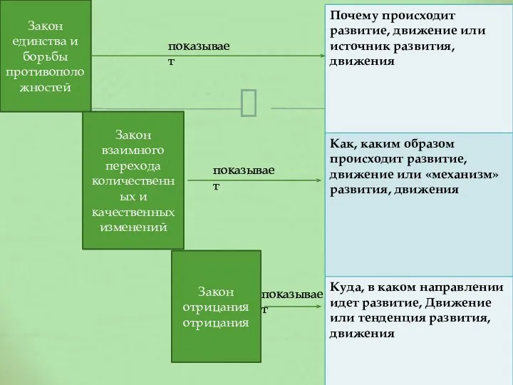 Закон единства и борьбы противоположностей Закон взаимного перехода количественных и качественных изменений