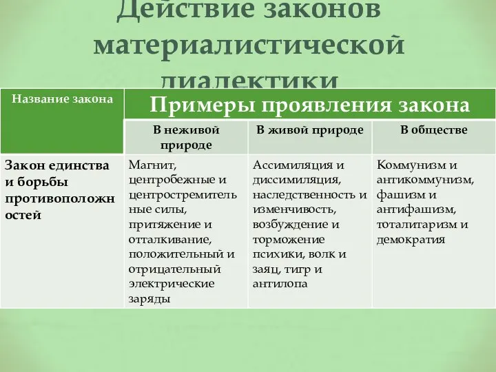 Действие законов материалистической диалектики