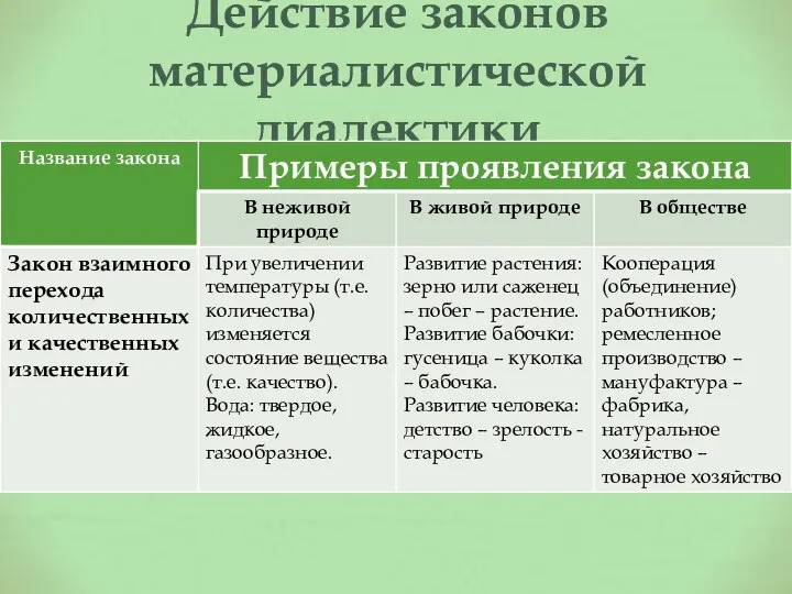 Действие законов материалистической диалектики