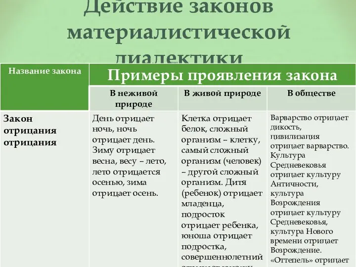 Действие законов материалистической диалектики