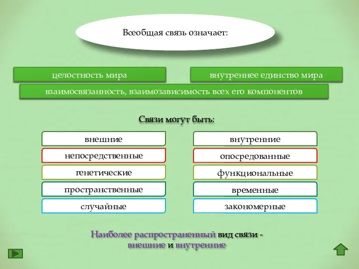 Всеобщая связь означает: целостность мира внутреннее единство мира взаимосвязанность, взаимозависимость всех его