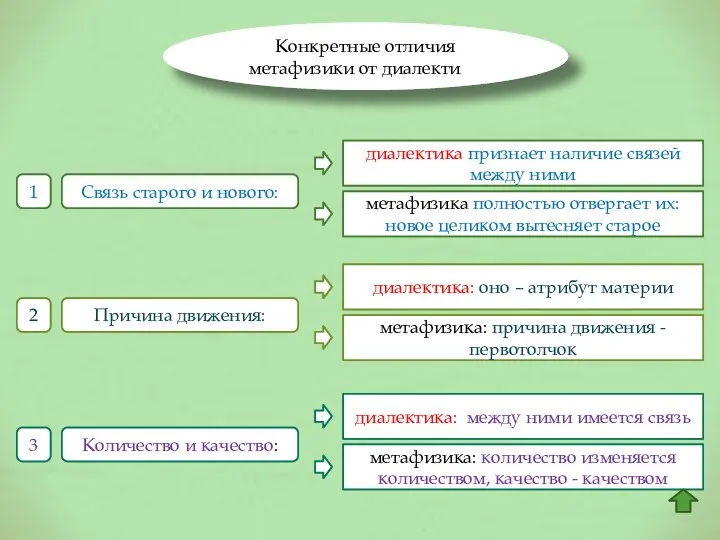 Конкретные отличия метафизики от диалектики Связь старого и нового: 1 диалектика признает