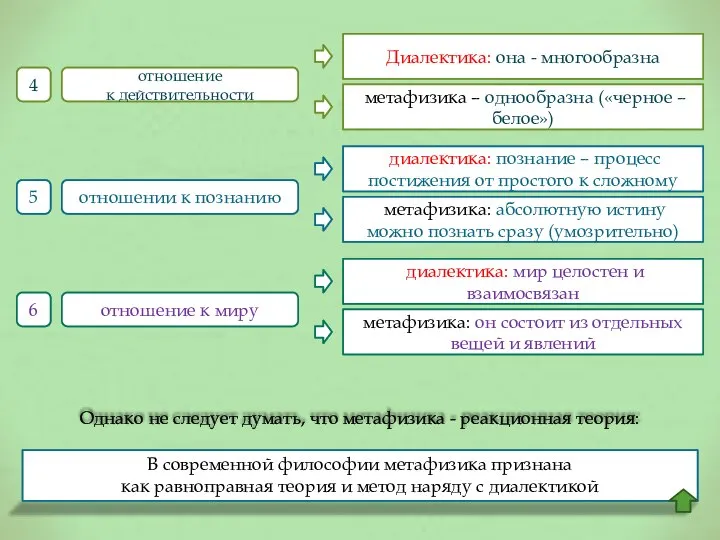 отношение к действительности 4 Диалектика: она - многообразна метафизика – однообразна («черное