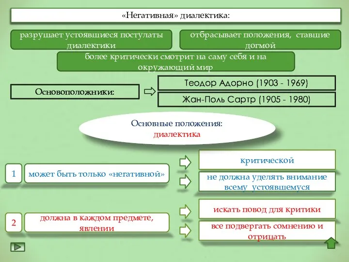 «Негативная» диалектика: разрушает устоявшиеся постулаты диалектики отбрасывает положения, ставшие догмой более критически