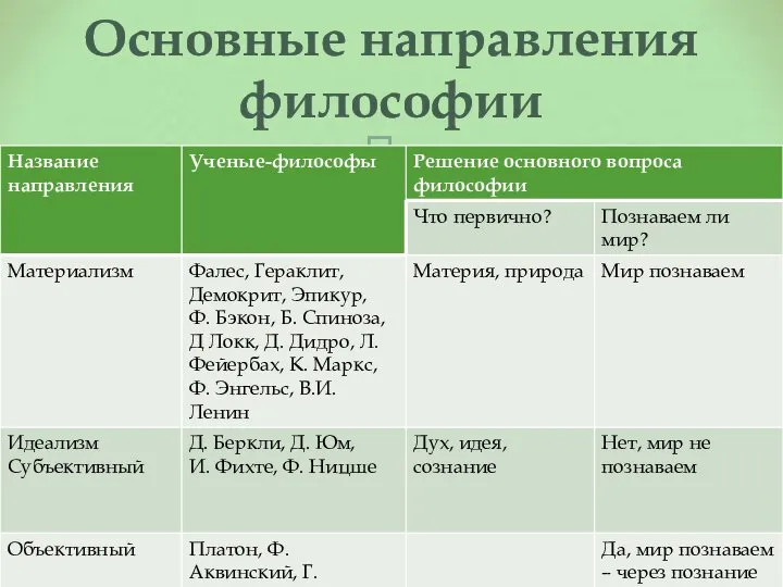 Основные направления философии