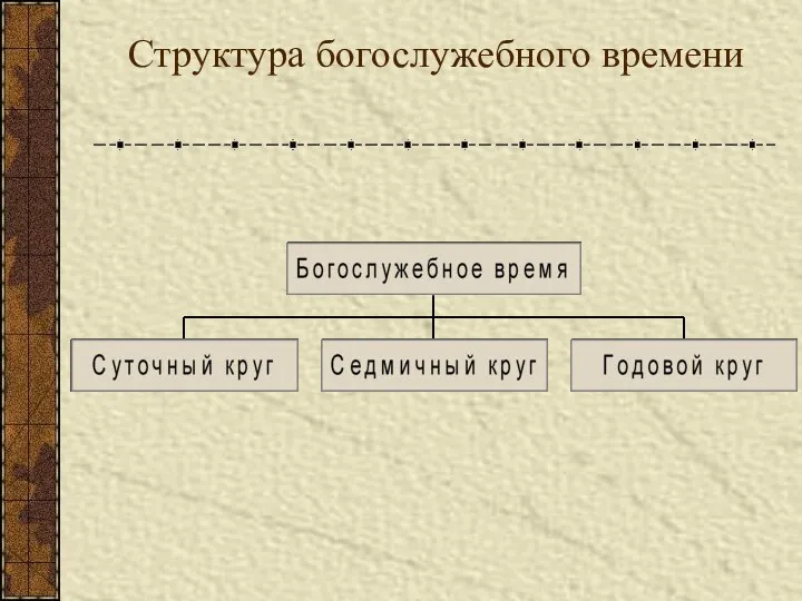 Структура богослужебного времени