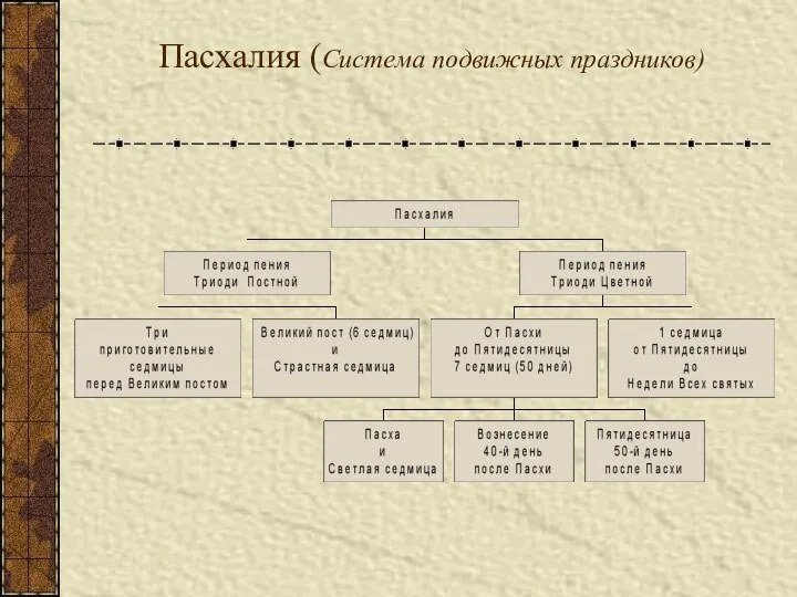 Пасхалия (Система подвижных праздников)