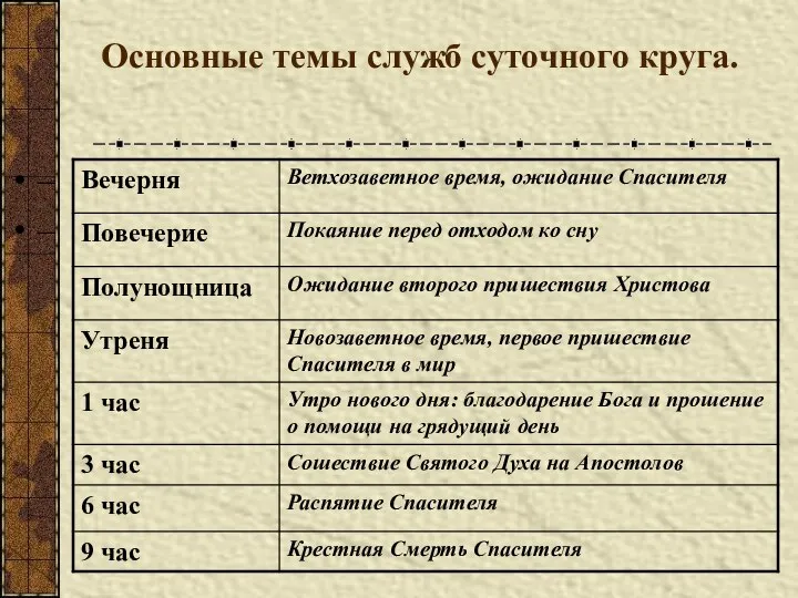 Основные темы служб суточного круга. – –