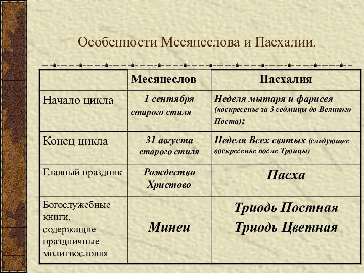 Особенности Месяцеслова и Пасхалии.