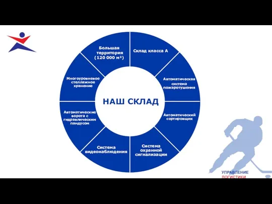 УПРАВЛЕНИЕ ЛОГИСТИКИ НАШ СКЛАД Склад класса А Автоматическая система пожаротушения Автоматический сортировщик