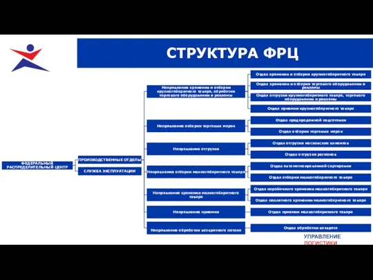 УПРАВЛЕНИЕ ЛОГИСТИКИ СТРУКТУРА ФРЦ