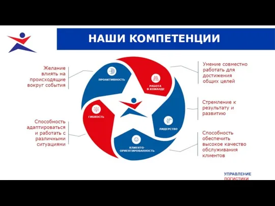 УПРАВЛЕНИЕ ЛОГИСТИКИ НАШИ КОМПЕТЕНЦИИ