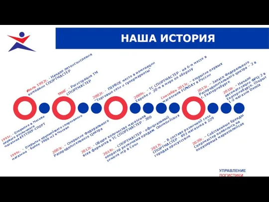 УПРАВЛЕНИЕ ЛОГИСТИКИ НАША ИСТОРИЯ Г. - Регистрация ТМ СПОРТМАСТЕР 2003г. – Открытие