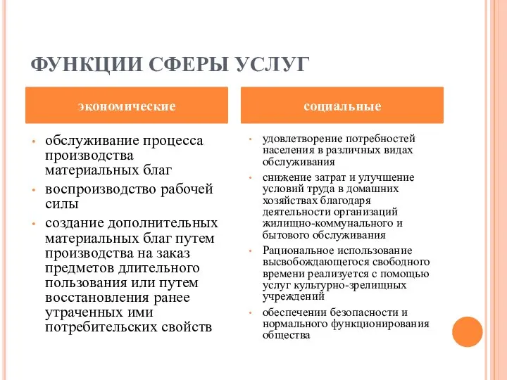 ФУНКЦИИ СФЕРЫ УСЛУГ обслуживание процесса производства материальных благ воспроизводство рабочей силы создание