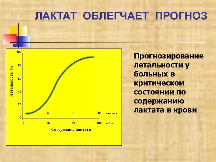 ЛАКТАТ ОБЛЕГЧАЕТ ПРОГНОЗ Прогнозирование летальности у больных в критическом состоянии по содержанию