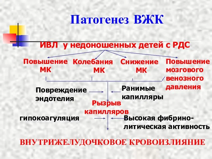 Патогенез ВЖК ИВЛ у недоношенных детей с РДС Повышение МК Колебания МК