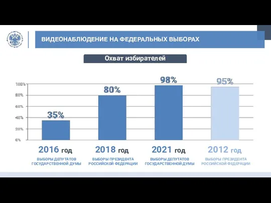 ВИДЕОНАБЛЮДЕНИЕ НА ФЕДЕРАЛЬНЫХ ВЫБОРАХ 2016 год 2018 год 2021 год 2012 год