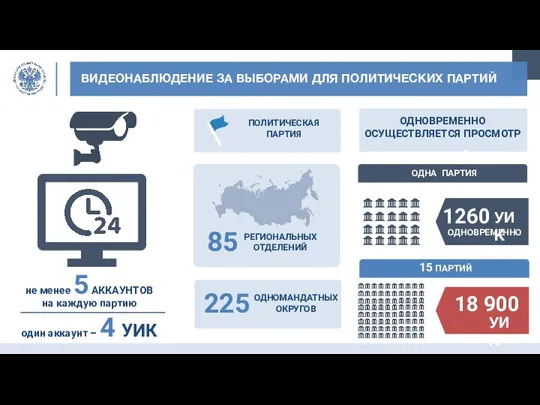 ВИДЕОНАБЛЮДЕНИЕ ЗА ВЫБОРАМИ ДЛЯ ПОЛИТИЧЕСКИХ ПАРТИЙ не менее 5 АККАУНТОВ на каждую